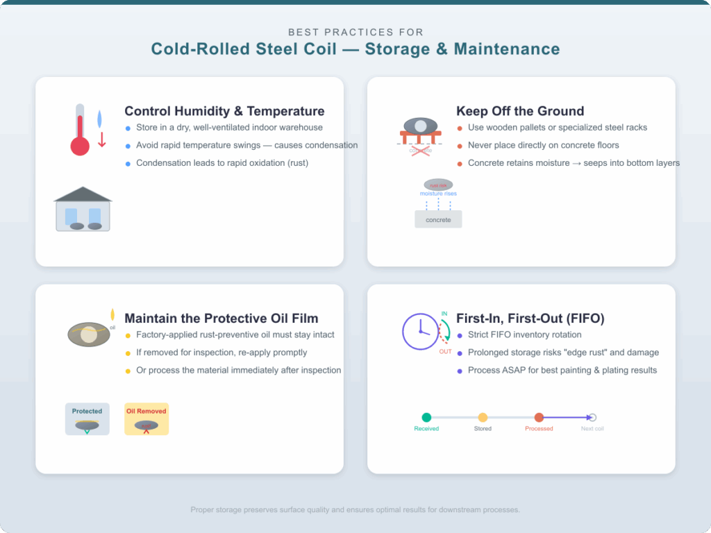 Cold-rolled steel coil storage and maintenance best practices infographic covering humidity control, pallet storage, oil film preservation, and FIFO inventory management
