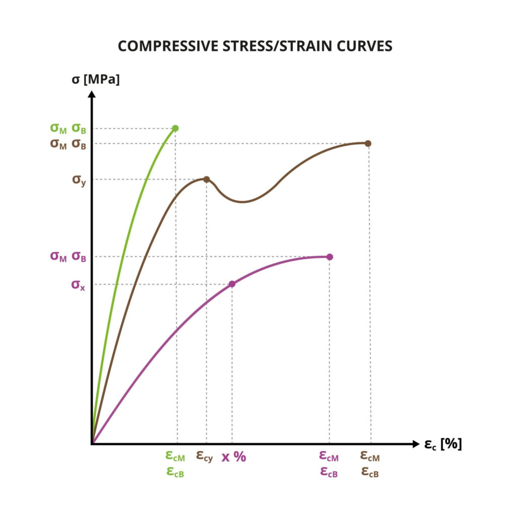 Technical diagram showing the compressive stress-strain curve for ASTM A36 steel, highlighting the yield point, elastic region, and plastic deformation limits.